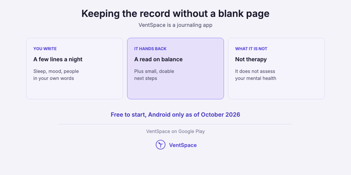 Three cards describing VentSpace as a journaling app: you write a few lines a night, it hands back a read on balance and small next steps, and it is not therapy and does not assess your mental health.
