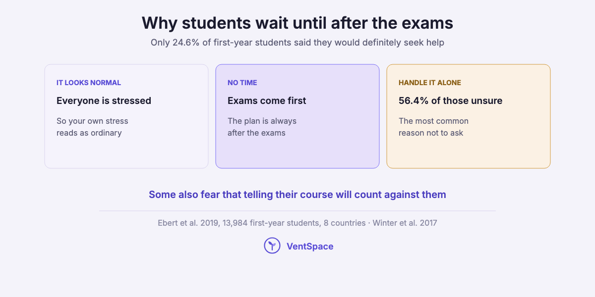 Three cards on why students wait: stress looks normal because everyone is stressed, exams come first so help is put off, and 56.4 percent of students who were unsure about seeking help preferred to handle it alone.