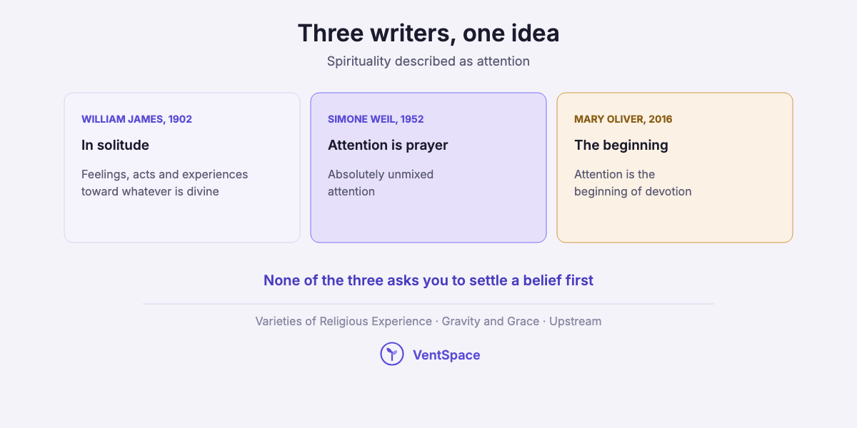 Three cards: William James defining religion by feelings, acts and experiences in solitude, Simone Weil calling unmixed attention prayer, and Mary Oliver calling attention the beginning of devotion.