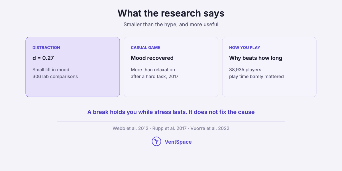 Three cards on games and stress research: distraction a small effect of 0.27, a casual game restored mood more than a relaxation activity, and why you play mattered more than how long across 38,935 players.