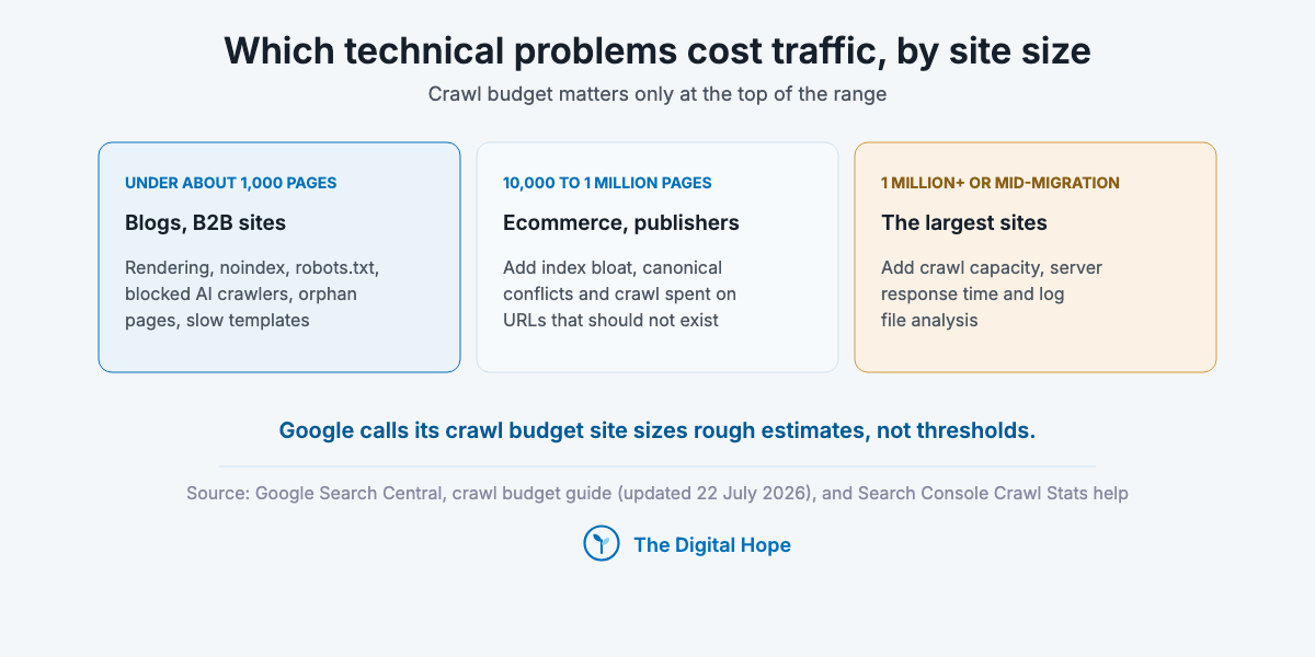Technical SEO problems by site size: under 1,000 pages, 10,000 to 1 million pages, and over 1 million pages or mid-migration