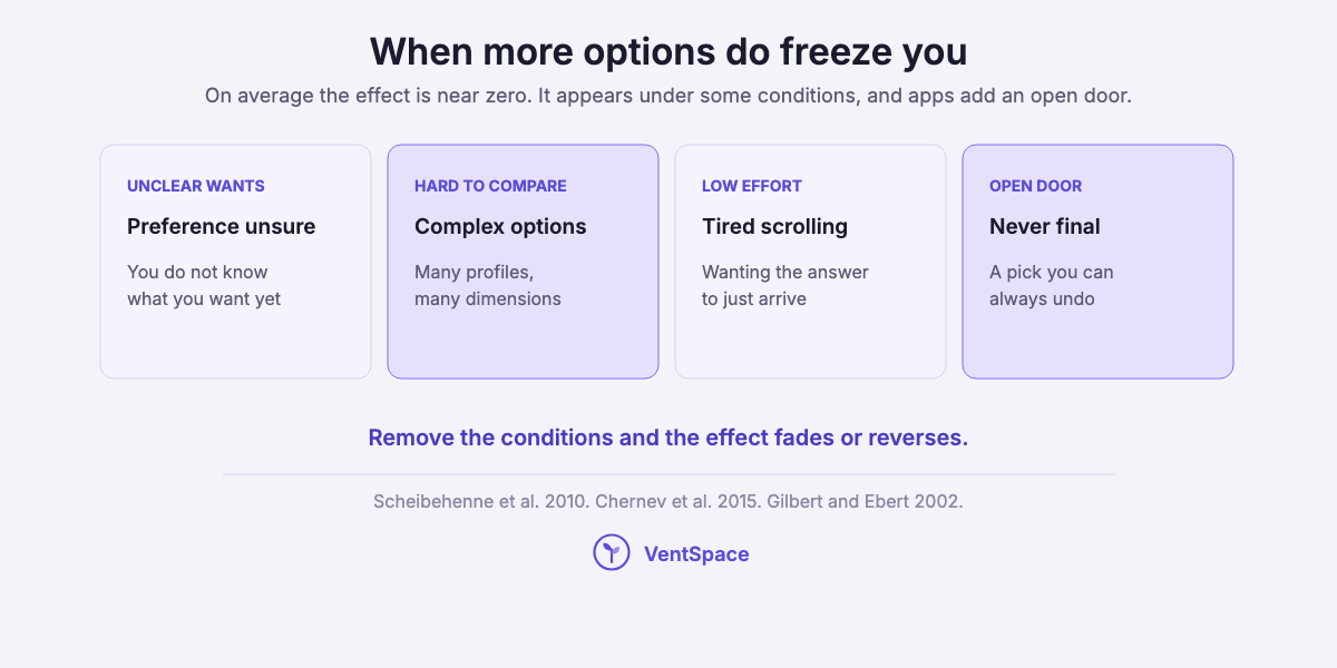 Four cards naming the conditions under which more options freeze people: unclear wants, complex options, tired low-effort scrolling, and choices that never become final.