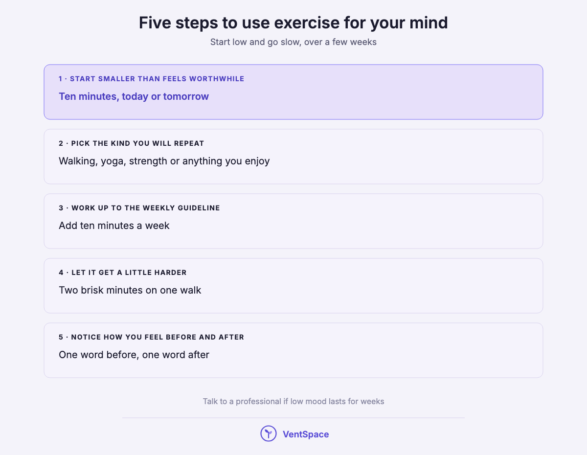 A stacked list of five steps: start smaller than feels worthwhile, pick the kind you will repeat, work up to the weekly guideline, let it get a little harder, and notice how you feel before and after.