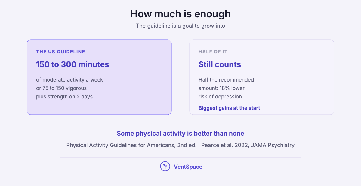 Two panels: the US guideline of 150 to 300 minutes of moderate activity or 75 to 150 vigorous a week plus strength on two days, and a note that half that amount was linked to an 18 percent lower risk of depression.