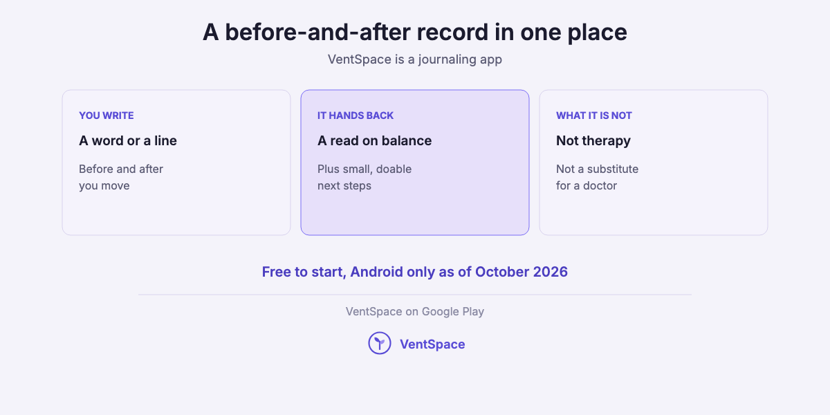 Three cards describing VentSpace as a journaling app: you write a word or a line before and after you move, it hands back a read on balance and small next steps, and it is not therapy or a substitute for a doctor.