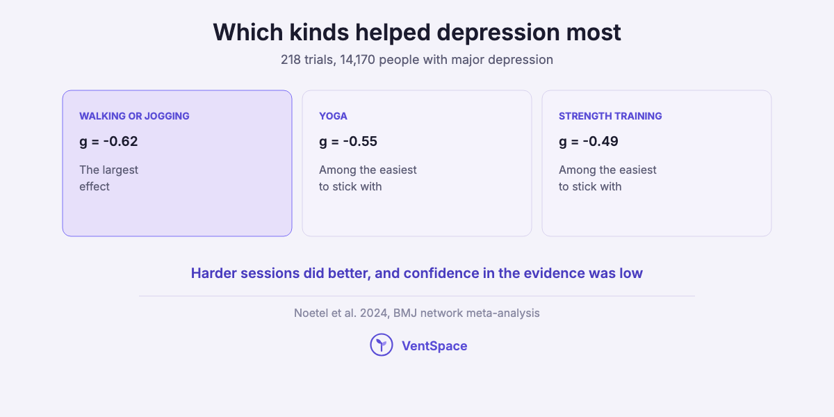 Three cards comparing kinds of exercise for depression: walking or jogging had the largest effect, followed by yoga and strength training, which people found easiest to stick with.