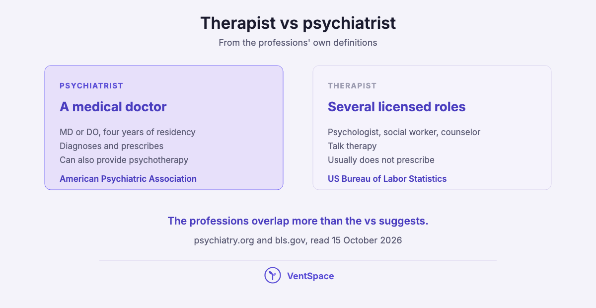 Two panels comparing a psychiatrist, a medical doctor who diagnoses and prescribes, with a therapist, one of several licensed professionals who provide talk therapy.
