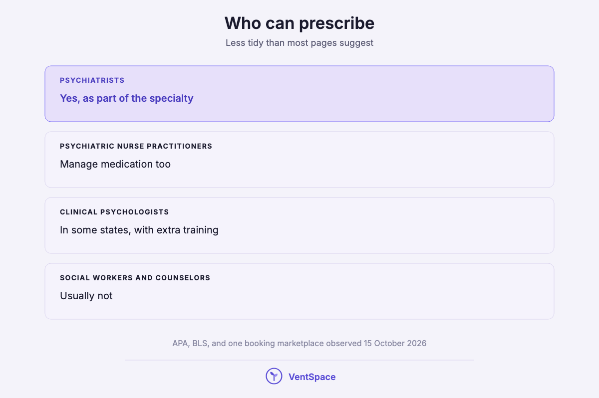 A stack showing who can prescribe: psychiatrists, psychiatric nurse practitioners, clinical psychologists in some states, and usually not social workers or counselors.