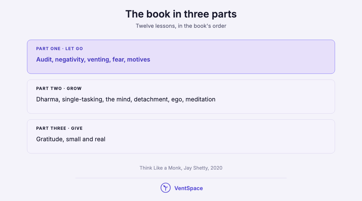 A stacked list of the three parts of Think Like a Monk: let go, covering audit, negativity, venting, fear and motives; grow, covering dharma, single-tasking, the mind, detachment, ego and meditation; and give, covering gratitude.