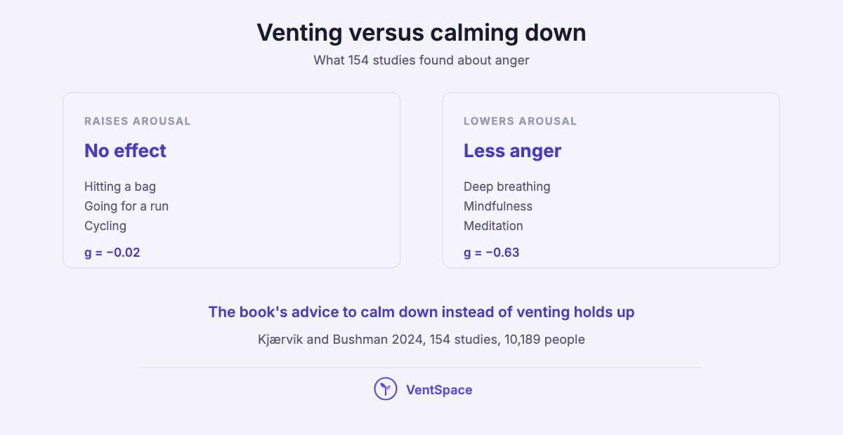 Two panels comparing anger activities: those that raise arousal, like hitting a bag, running or cycling, had no effect, while those that lower arousal, like deep breathing and meditation, reduced anger.
