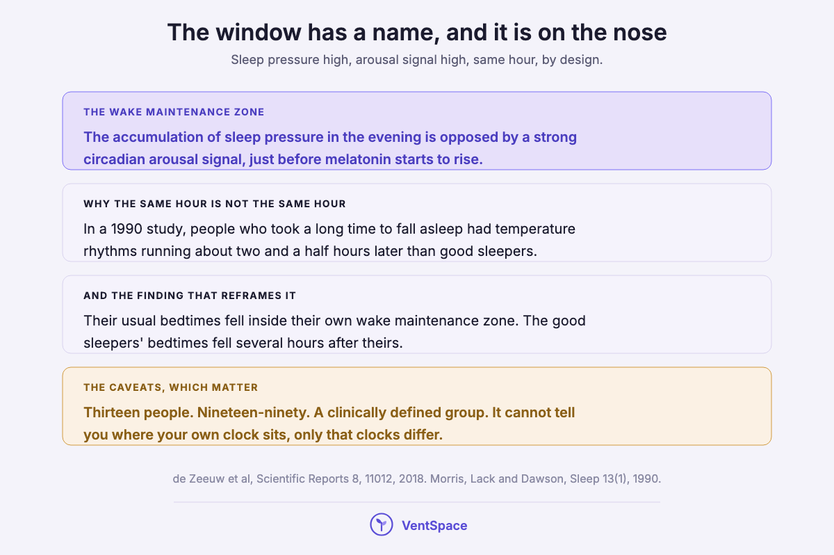 Four blocks describing the wake maintenance zone, the 1990 finding that sleep-onset insomniacs had temperature rhythms about two and a half hours later, that their bedtimes fell inside their own alert window, and the caveats about the small old sample.