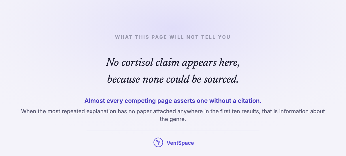 A lavender field carrying the lines that no cortisol claim appears on this page because none could be sourced, with a note that almost every competing page asserts one without a citation.