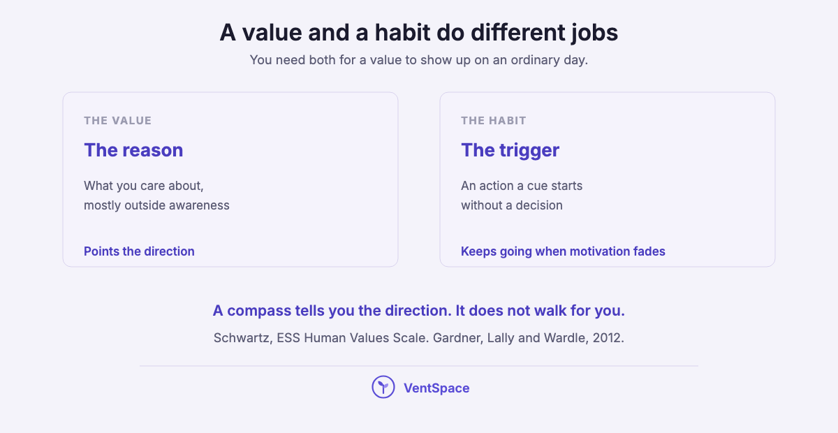 Two panels: a value is the reason and points the direction, a habit is the trigger and keeps going when motivation fades.