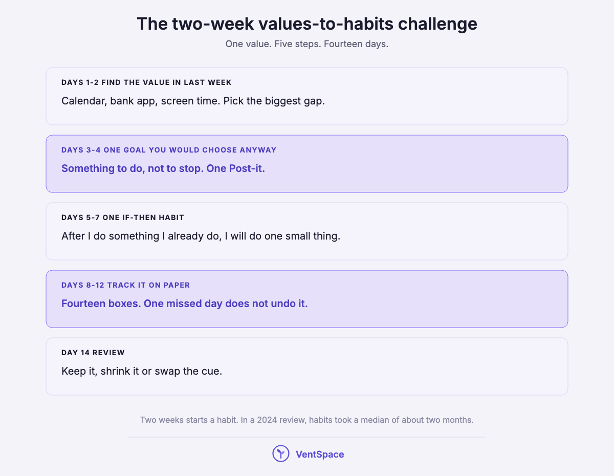 Five stacked blocks for the two-week challenge: find the value, one goal, one if-then habit, track it on paper, review on day 14.