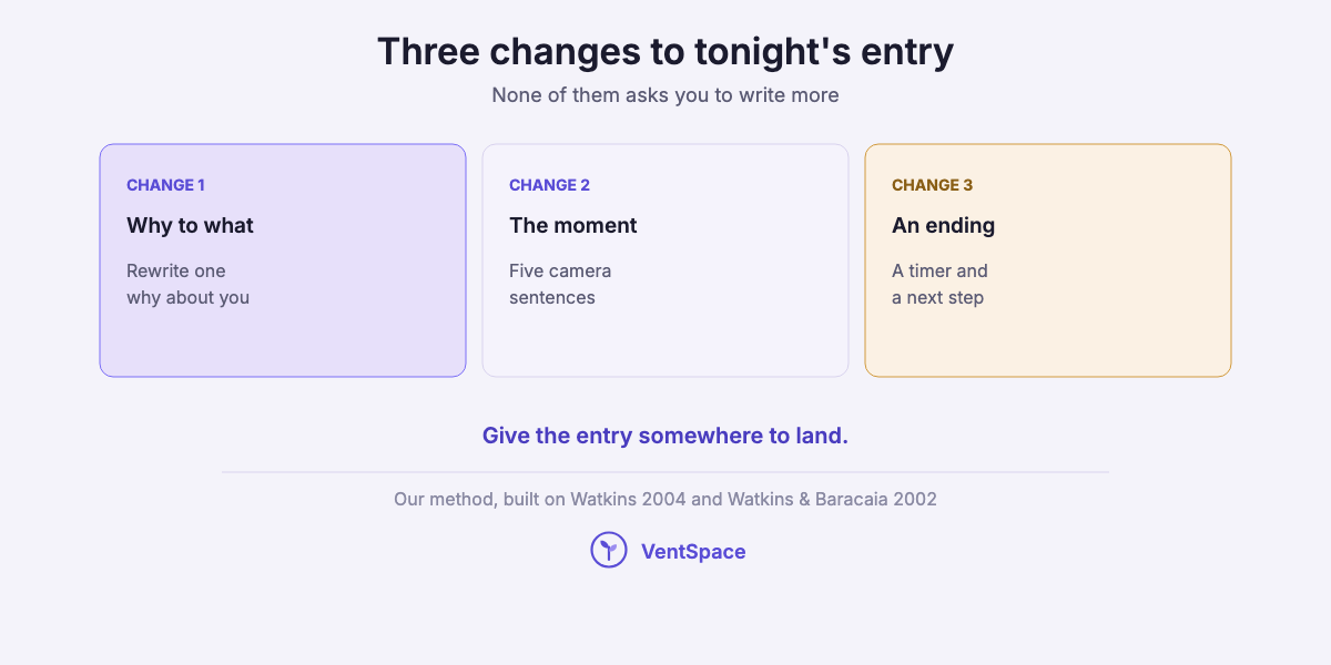Three cards: turn the why into a what, write five camera sentences about the moment, and end with a timer and a next step.