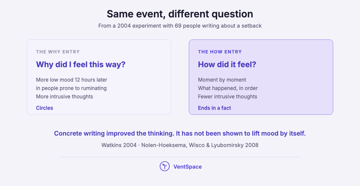 Two panels comparing a why entry, linked to more low mood and intrusive thoughts, with a how entry that describes the moment and ends in a fact.