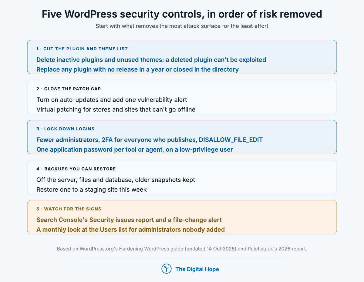 Five WordPress security controls in order: cut the plugin list, close the patch gap, lock down logins, keep restorable backups, and watch for signs of a hack.
