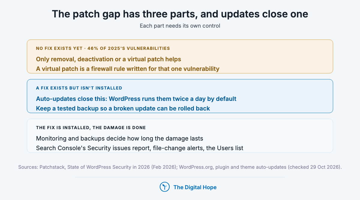 WordPress patch gap in three parts: no fix exists yet, a fix exists but is not installed, and the fix is installed after the damage, with the control for each.