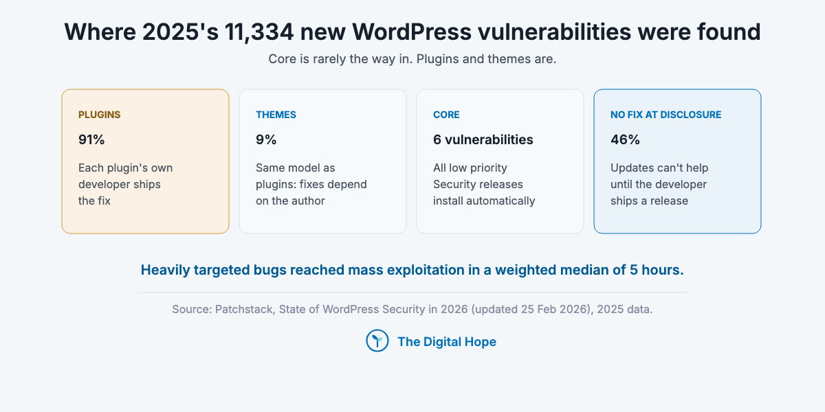 WordPress security chart of 11,334 vulnerabilities in 2025: 91% in plugins, 9% in themes, 6 in core, and 46% with no fix at disclosure.