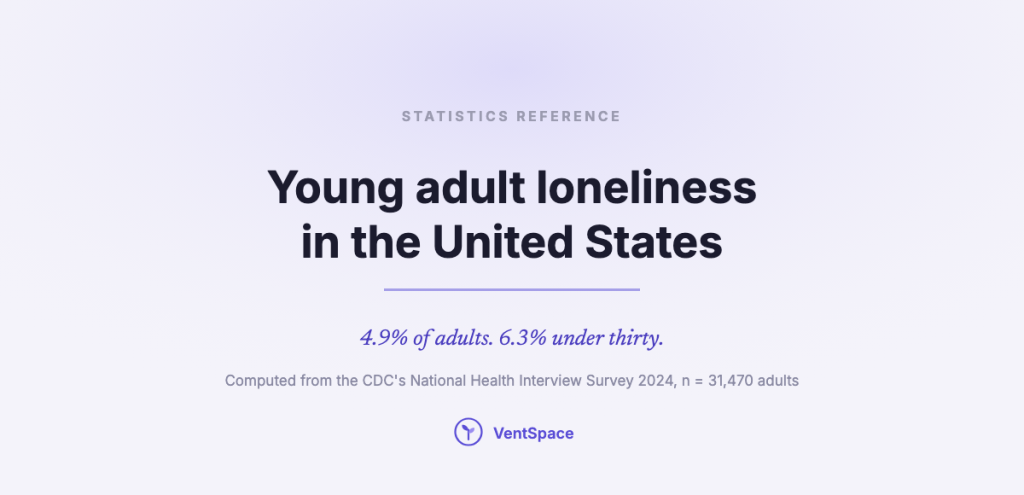 A title card reading young adult loneliness in the United States, with the figures 4.9 percent of adults and 6.3 percent under thirty.