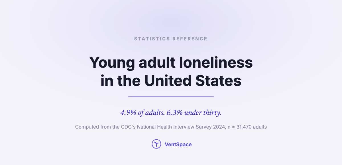 Young Adult Loneliness Statistics: What America Measures, and What Everyone Repeats