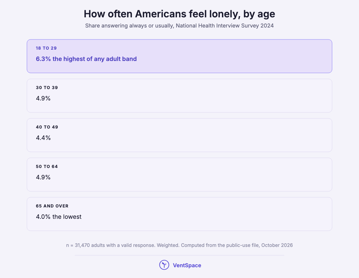 A bar-style stack showing loneliness falling with age, from 6.3 percent among 18 to 29 year olds to 4.0 percent among adults 65 and over.