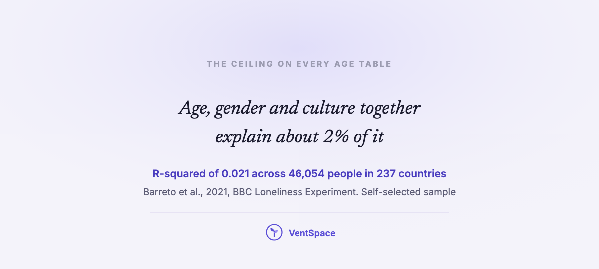 A quote card stating that age, gender and culture together explain about two percent of who feels lonely.