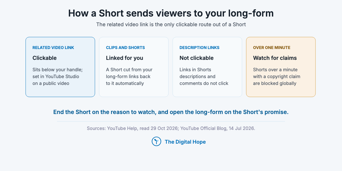 Four cards on linking YouTube Shorts to long-form videos: the clickable related video link, automatic links from the Clips and Shorts tool, non-clickable description links, and blocks on claimed Shorts over one minute.