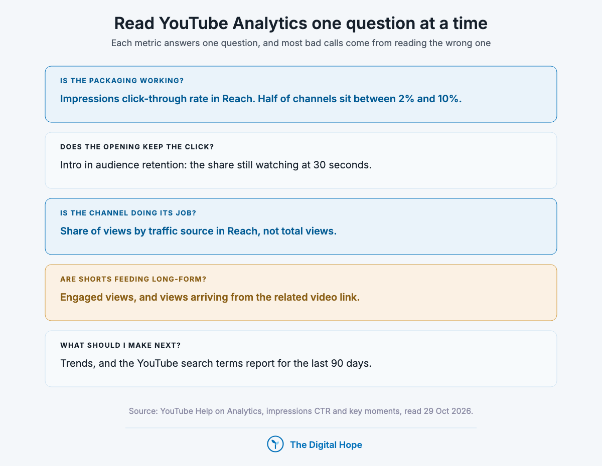YouTube Analytics metrics by question: impressions click-through rate for packaging, Intro retention for the first 30 seconds, traffic sources for the channel's job, engaged views for Shorts, Trends and search terms for what to make next.