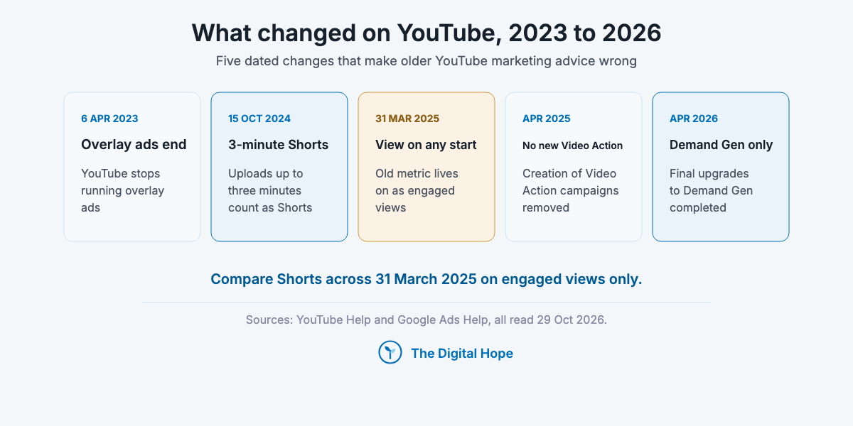 YouTube marketing timeline: overlay ads stopped 6 April 2023, three-minute Shorts from 15 October 2024, Shorts views counted on any start from 31 March 2025, Video Action campaign creation removed April 2025, final Demand Gen upgrades April 2026.